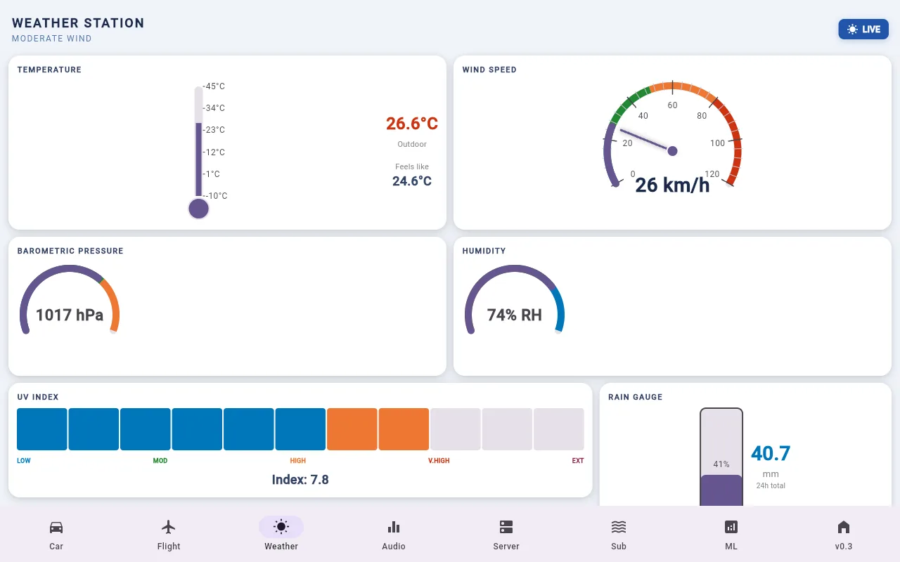 A weather station built with gauge_kit thermometer, radial, arc, and segmented gauges